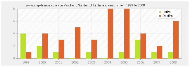 Le Pescher : Number of births and deaths from 1999 to 2008